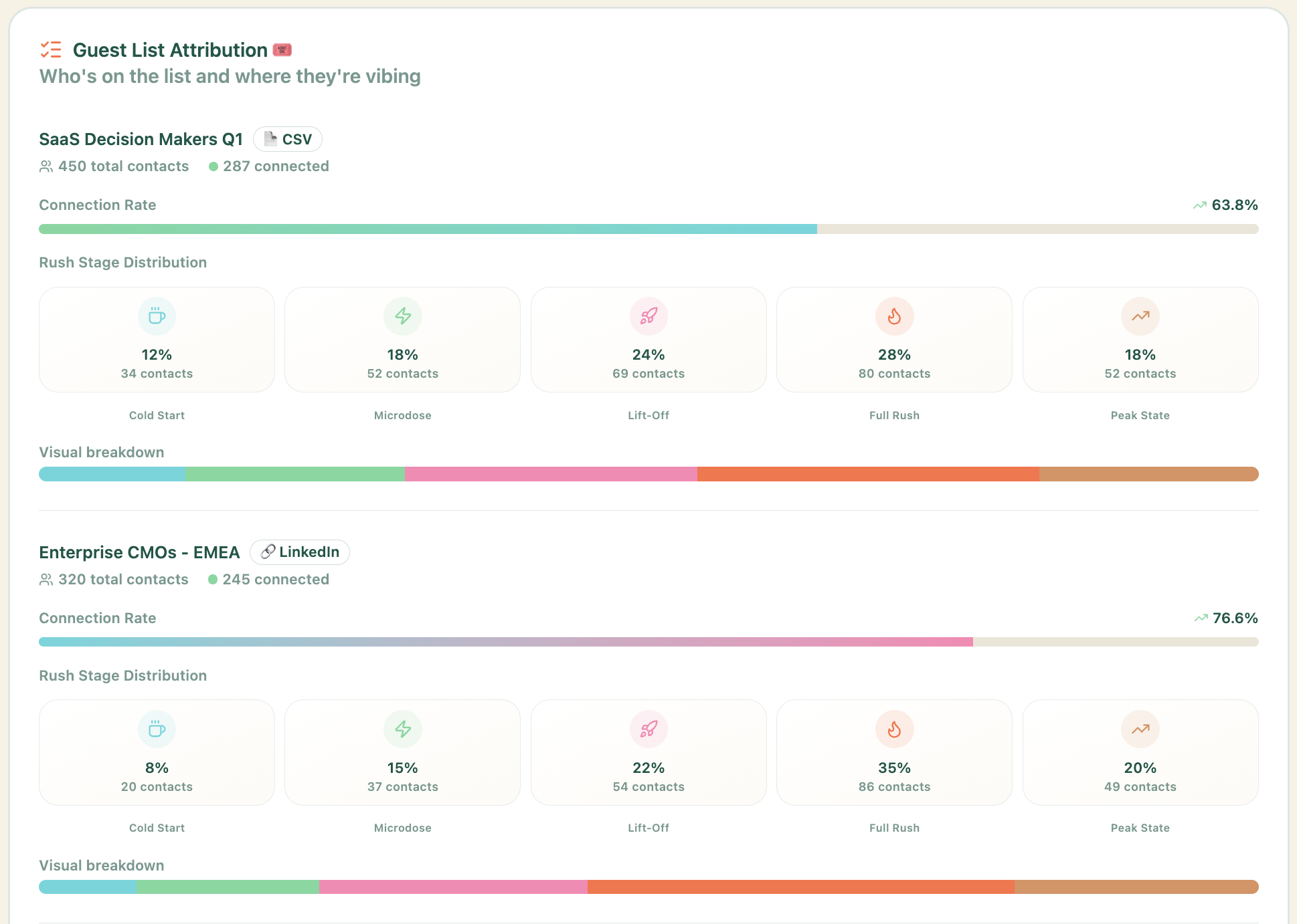Guest List Attribution showing connection rates and rush stage distribution