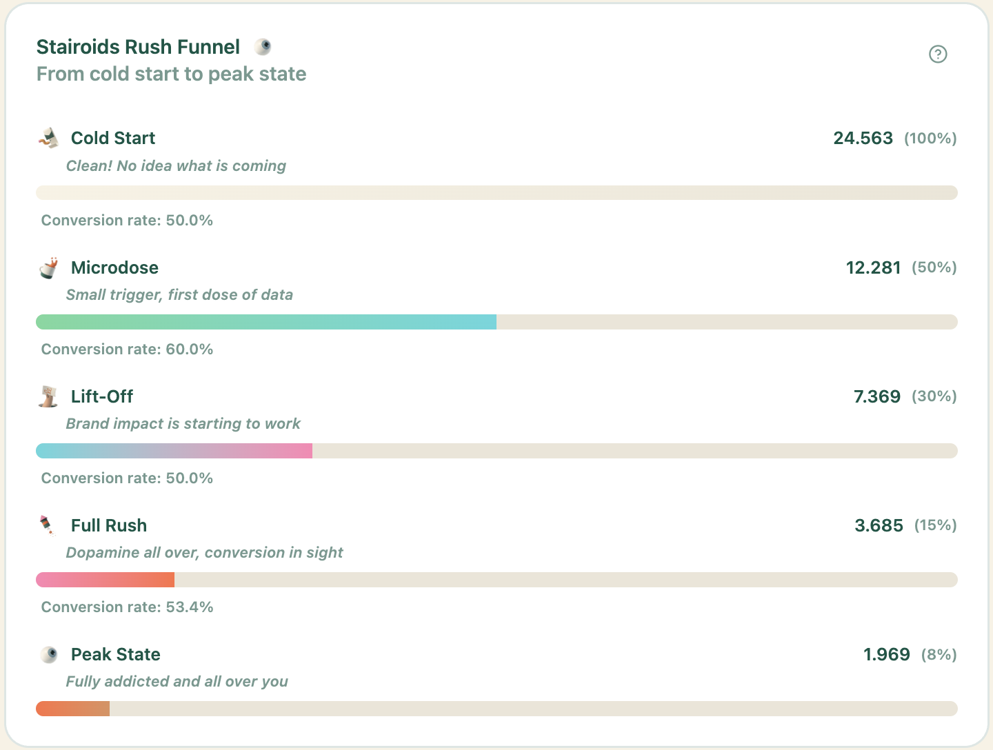 Rush Funnel Dashboard